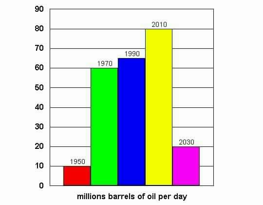 graphic showing world oil production and projections